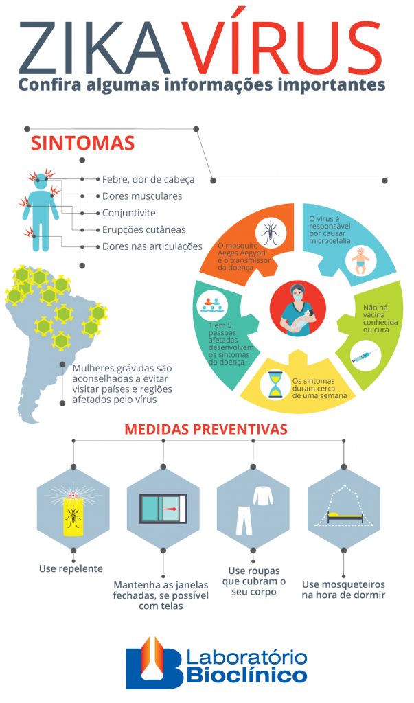 Infográfico Zika Vírus Laboratório Bioclínico Ms